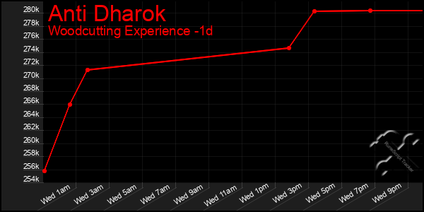 Last 24 Hours Graph of Anti Dharok