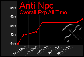 Total Graph of Anti Npc