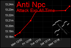 Total Graph of Anti Npc