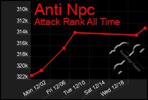 Total Graph of Anti Npc