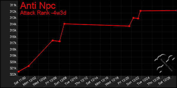 Last 31 Days Graph of Anti Npc