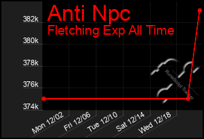 Total Graph of Anti Npc