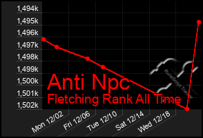 Total Graph of Anti Npc