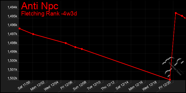 Last 31 Days Graph of Anti Npc