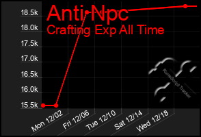 Total Graph of Anti Npc