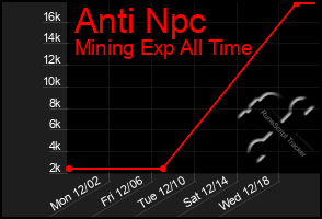 Total Graph of Anti Npc