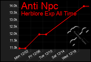 Total Graph of Anti Npc