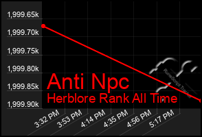 Total Graph of Anti Npc