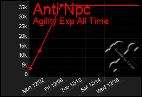 Total Graph of Anti Npc