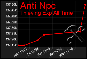 Total Graph of Anti Npc