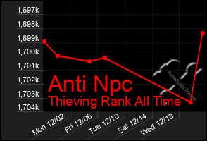 Total Graph of Anti Npc