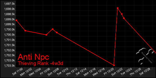 Last 31 Days Graph of Anti Npc