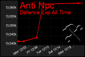 Total Graph of Anti Npc