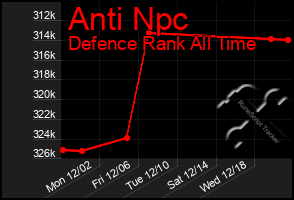 Total Graph of Anti Npc