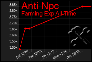 Total Graph of Anti Npc