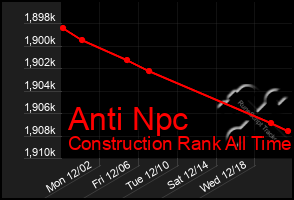 Total Graph of Anti Npc