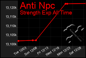 Total Graph of Anti Npc