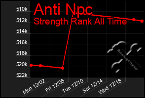 Total Graph of Anti Npc