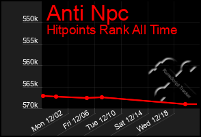 Total Graph of Anti Npc