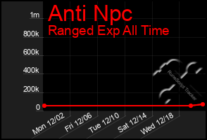 Total Graph of Anti Npc