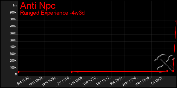 Last 31 Days Graph of Anti Npc