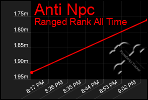 Total Graph of Anti Npc