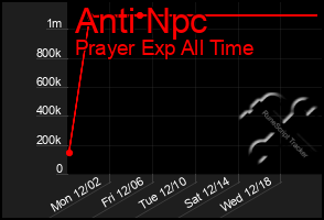 Total Graph of Anti Npc