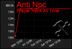 Total Graph of Anti Npc