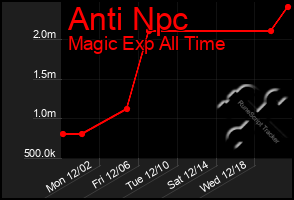 Total Graph of Anti Npc