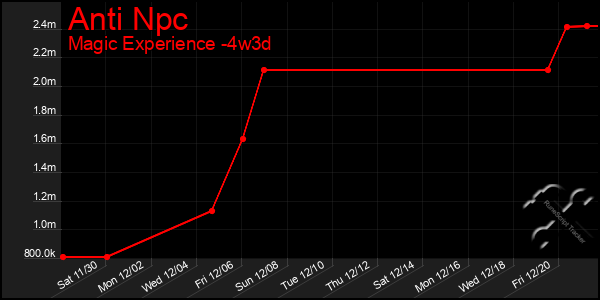 Last 31 Days Graph of Anti Npc