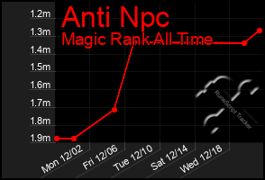 Total Graph of Anti Npc