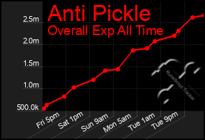 Total Graph of Anti Pickle