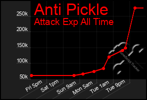Total Graph of Anti Pickle