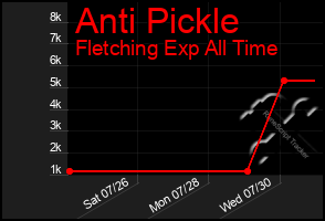 Total Graph of Anti Pickle