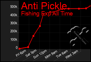 Total Graph of Anti Pickle