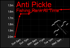 Total Graph of Anti Pickle