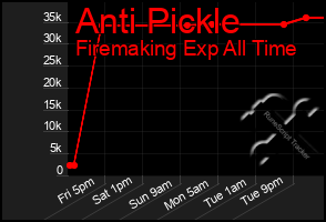 Total Graph of Anti Pickle