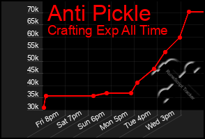 Total Graph of Anti Pickle