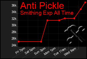 Total Graph of Anti Pickle