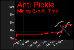 Total Graph of Anti Pickle