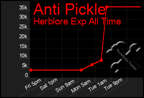 Total Graph of Anti Pickle
