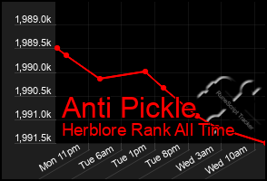 Total Graph of Anti Pickle