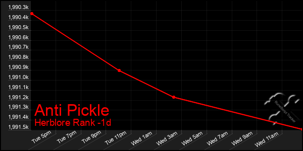 Last 24 Hours Graph of Anti Pickle