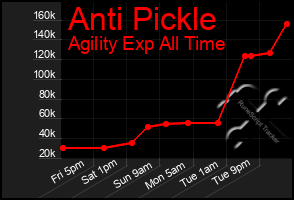 Total Graph of Anti Pickle