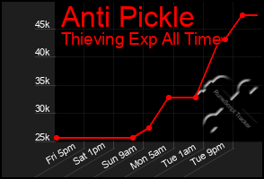 Total Graph of Anti Pickle