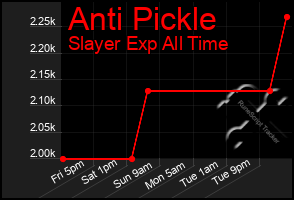 Total Graph of Anti Pickle