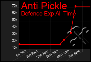 Total Graph of Anti Pickle