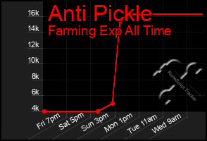 Total Graph of Anti Pickle