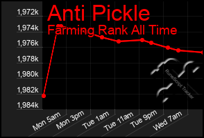 Total Graph of Anti Pickle