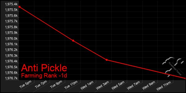 Last 24 Hours Graph of Anti Pickle